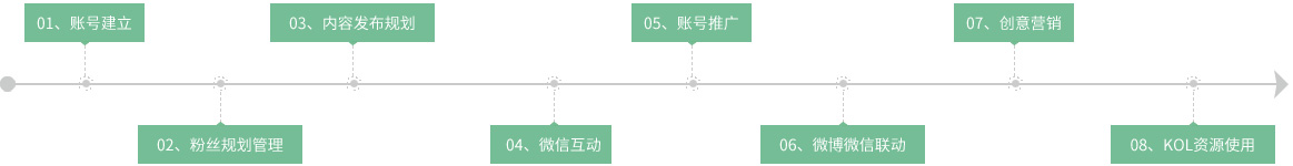 微信营销
