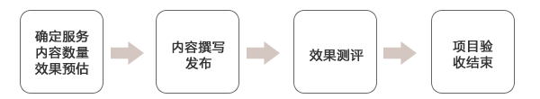 口碑优化服务流程